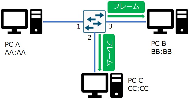 ステップ3