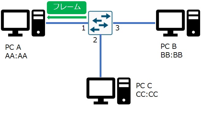 ステップ6